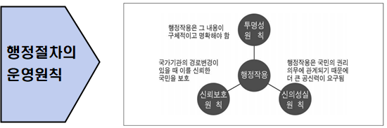  행정절차 운영원칙