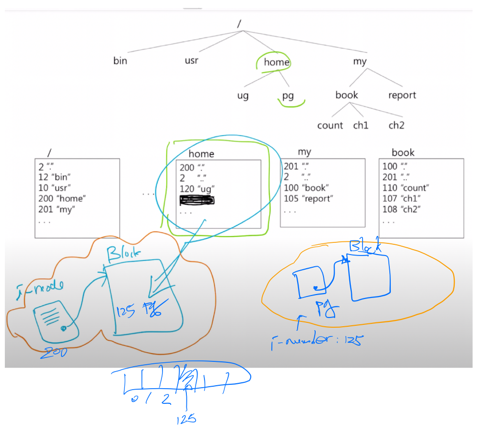 [OS/OSTEP] 39.interludefiledirectory, 파일과 디렉토리에 필요한 기본적인 시스템콜 API