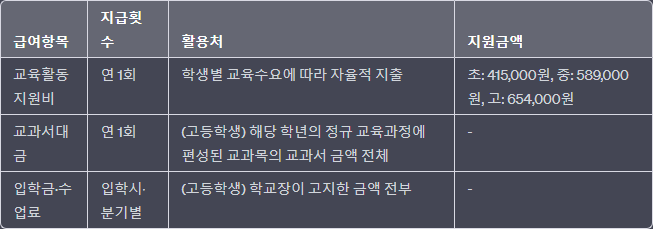 경기도 기초생활 보장사업