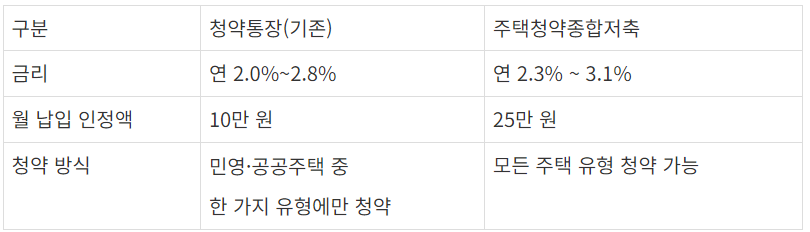 청약저축 → 주택청약종합저축 변경혜택사항(금리 최대 3.1%로 인상)