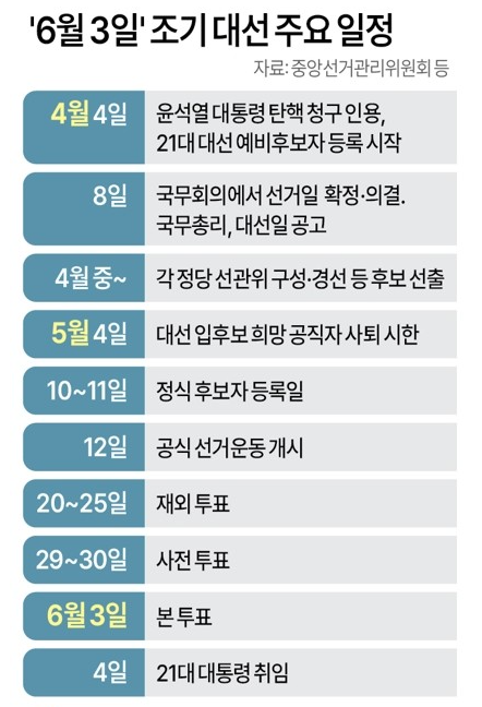 대선주요일정