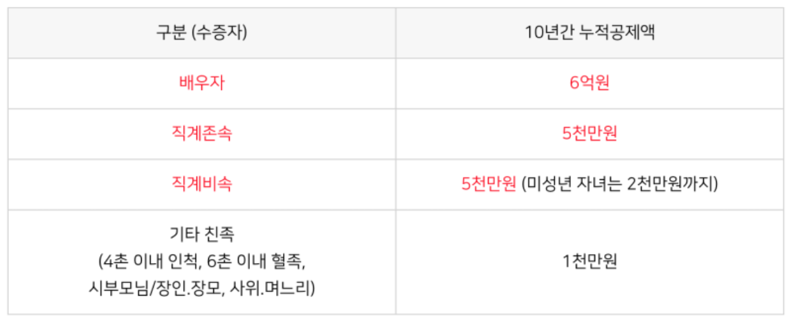 증여 10년간 누적 공제액