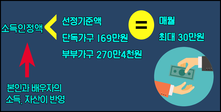  65세 노인기초연금 수급자격, 자가진단, 금액, 신청방법 총정리