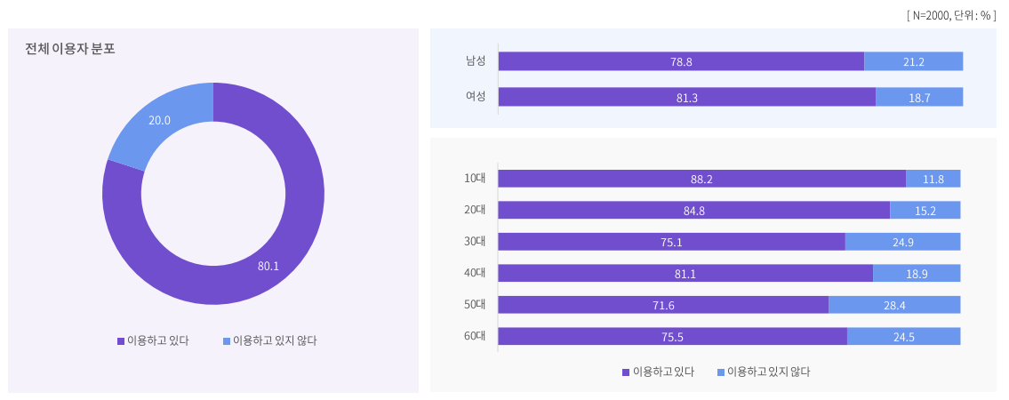  SNS 메신저 이용 행태
