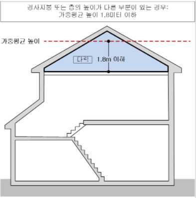 경사지붕의 다락 바닥면적 제외 설명
