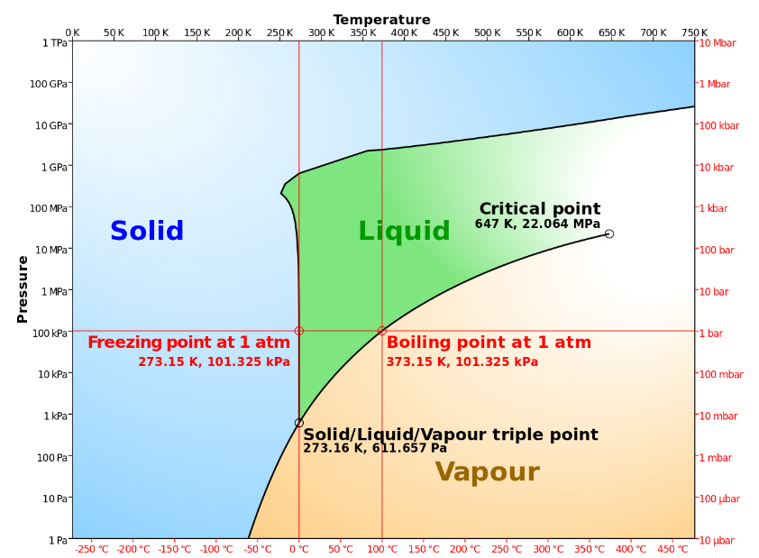 Simplified temperature/pressure phase change diagram for water.
