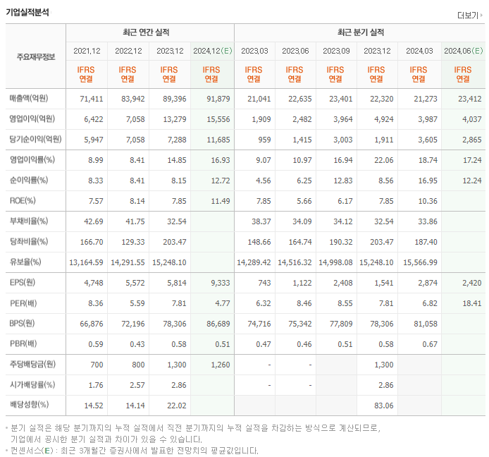 한국타이어앤테크놀로지_실적