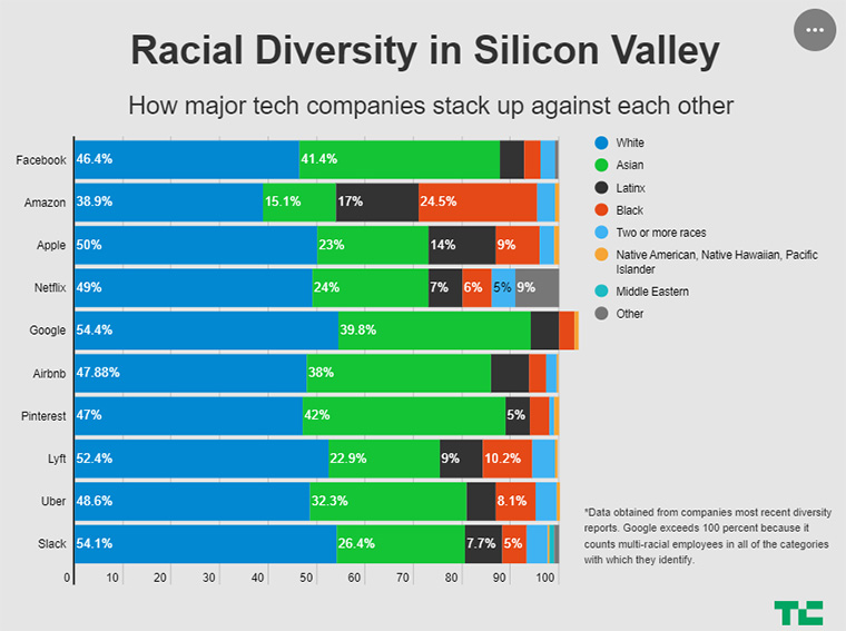 실리콘 밸리 주요 기업들의 인종 구성