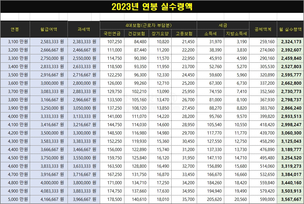 2023 연봉 실수령액, 월급 실수령액은 얼마? 엑셀 파일 만들기 2023 연봉 실수령액, 월급 실수령액은 얼마? 엑셀 파일 만들기