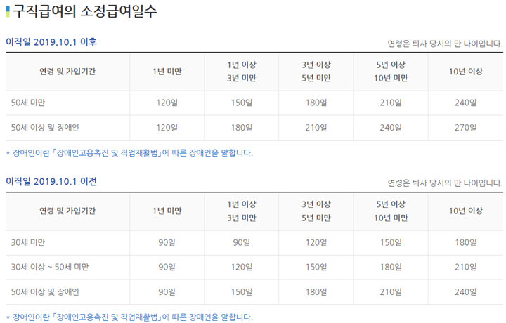 구직급여-급여일수조건표