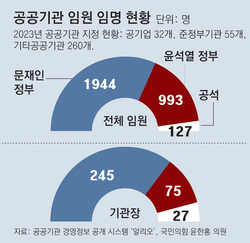 충격! 문재인이 실실 웃는 이유... 공공기관장 임명 57% ‘자리 유지’
