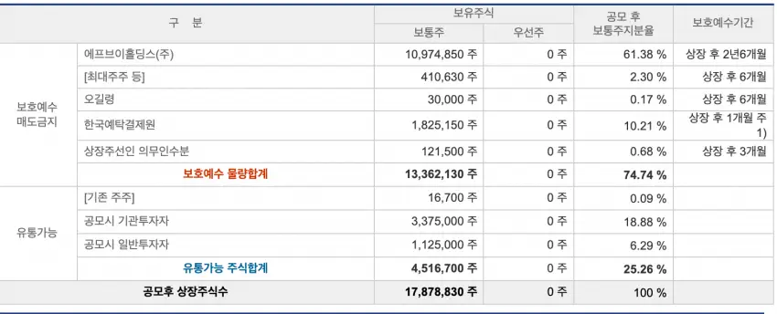 스톤브릿지벤처스 유통물량