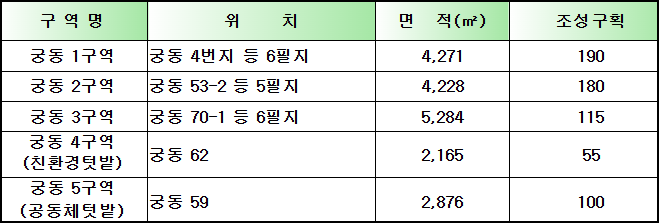 구로 주말농장 면적