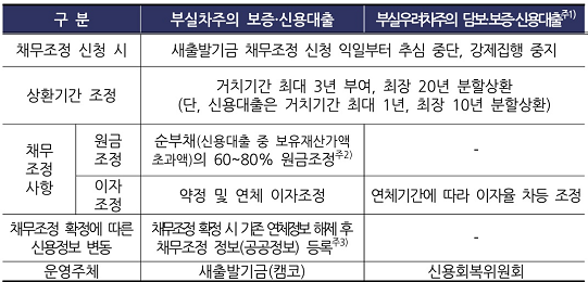 채무조정 절차의 종료