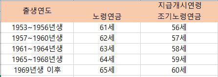 국민연금-수령나이-엑셀-정리-표