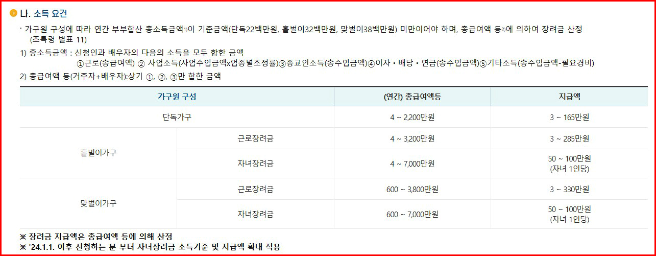 근로 장려금 지급조건 및 신청 자격과 신청 기간