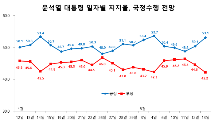 윤석열 대통령 4&#44; 5월 일자별 지지율&#44; 국정 수행 전망 (출처-리얼미터)