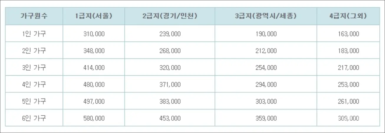 임차가구 기준임대료