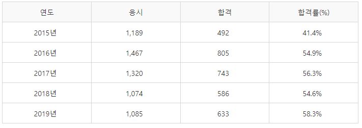 건설기계설비기사 필기시험 합격률