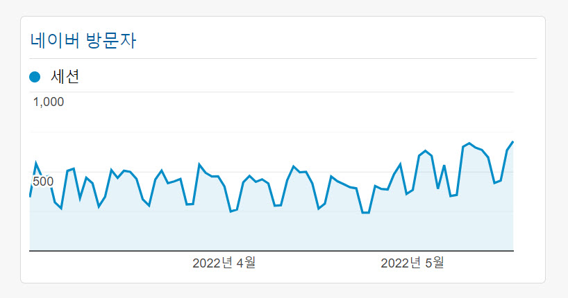 네이버 방문자 증가