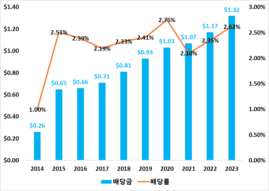 2014년부터 2023년까지 DGRO ETF의 주당 배당금 지급 현황입니다.