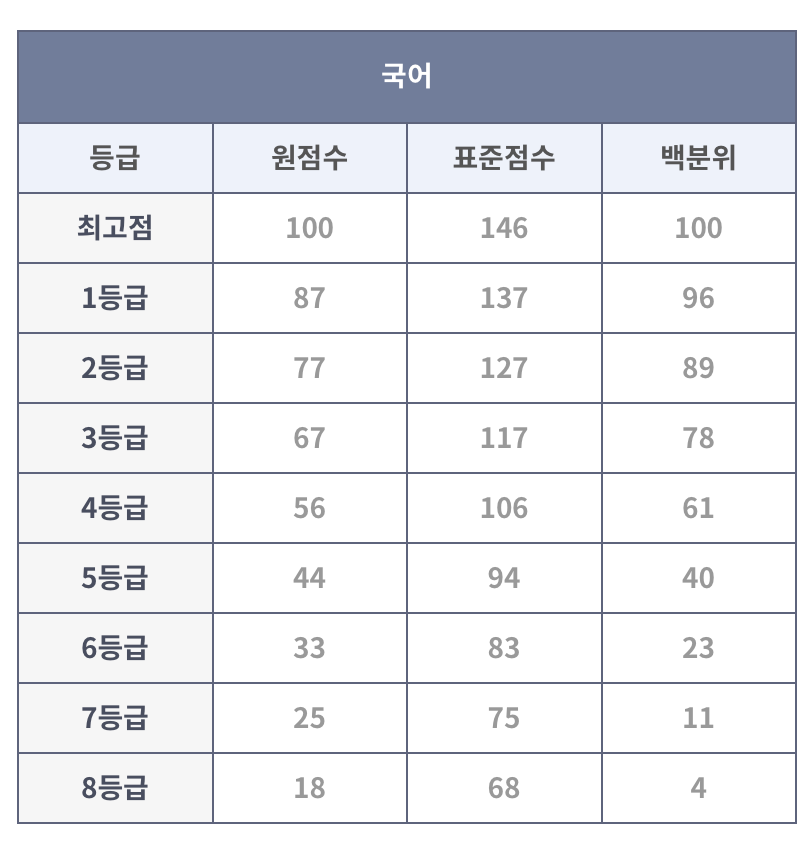 2023년 9월 모의고사 등급컷 고1 대성마이맥