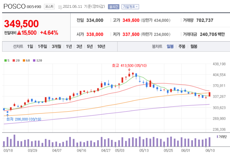  POSCO 운이 좋게 반등했네요, 살짝 눌렸다 가면 또 기회