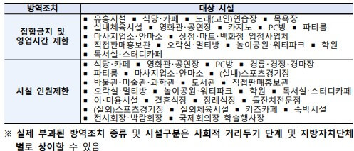 소상공인 손실보전금 대상 시설 예시