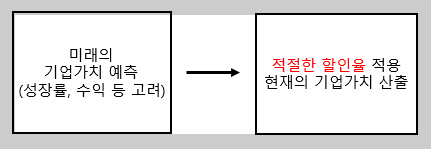 미래가치와 현재가치