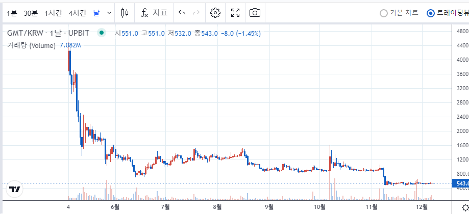  스테픈(GMT) 코인 시세 추이 및 전망