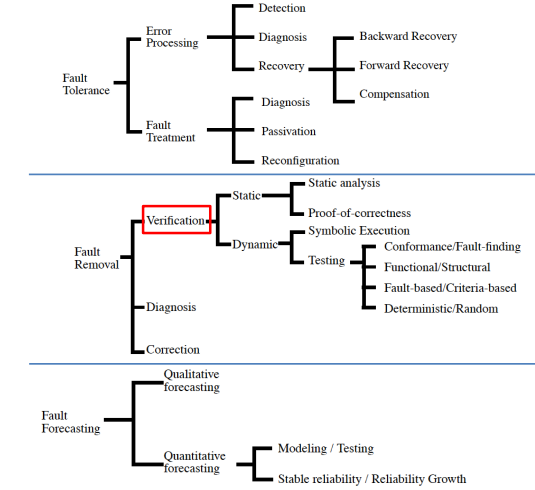 Dependability Methods