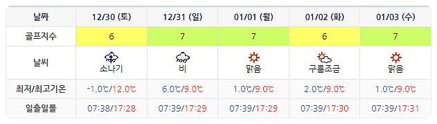 골프존카운티 순천CC 날씨 1227