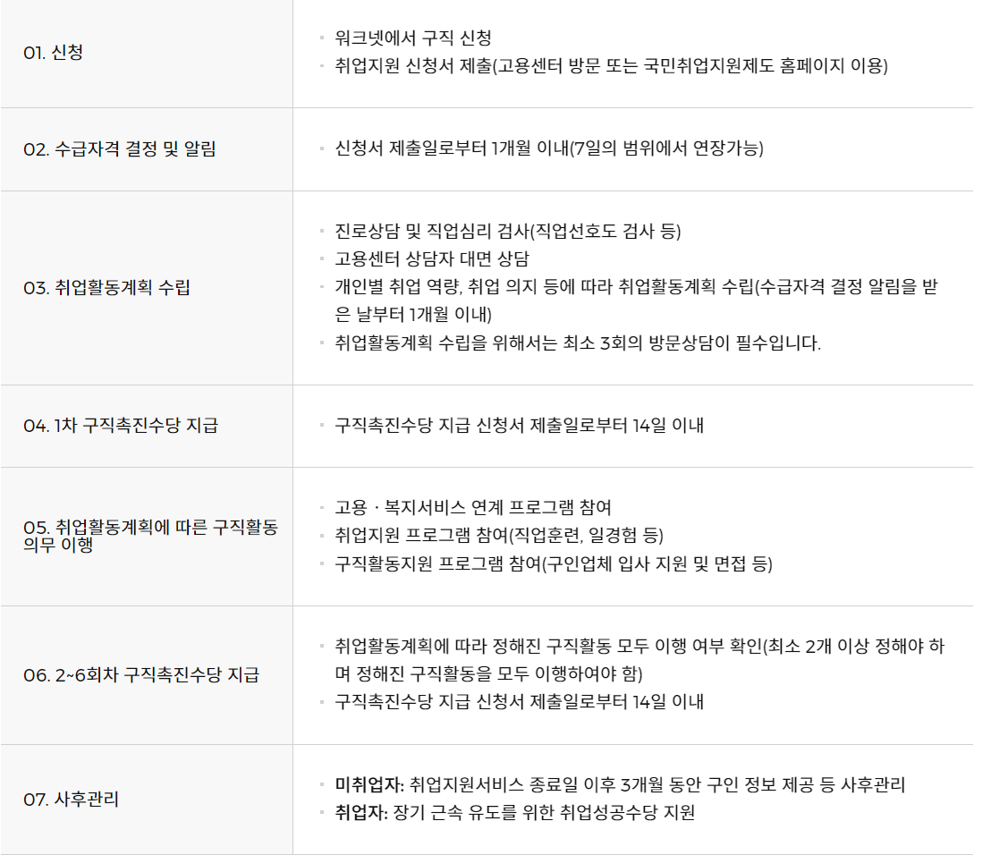 국민취업지원제도 신청하기