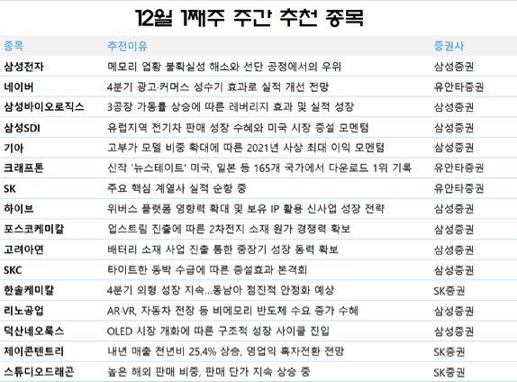  12월 첫째주 주간 추천 종목 알아보자!!