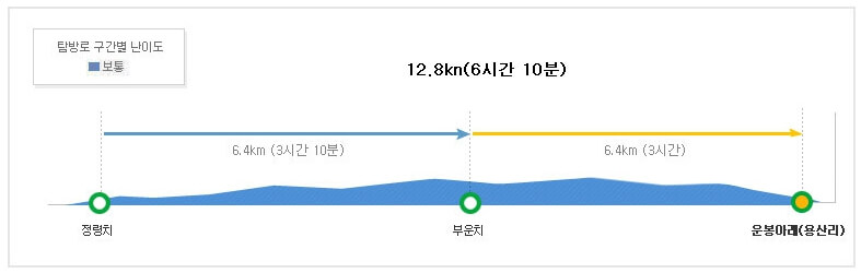 정령치-바래봉 난이도