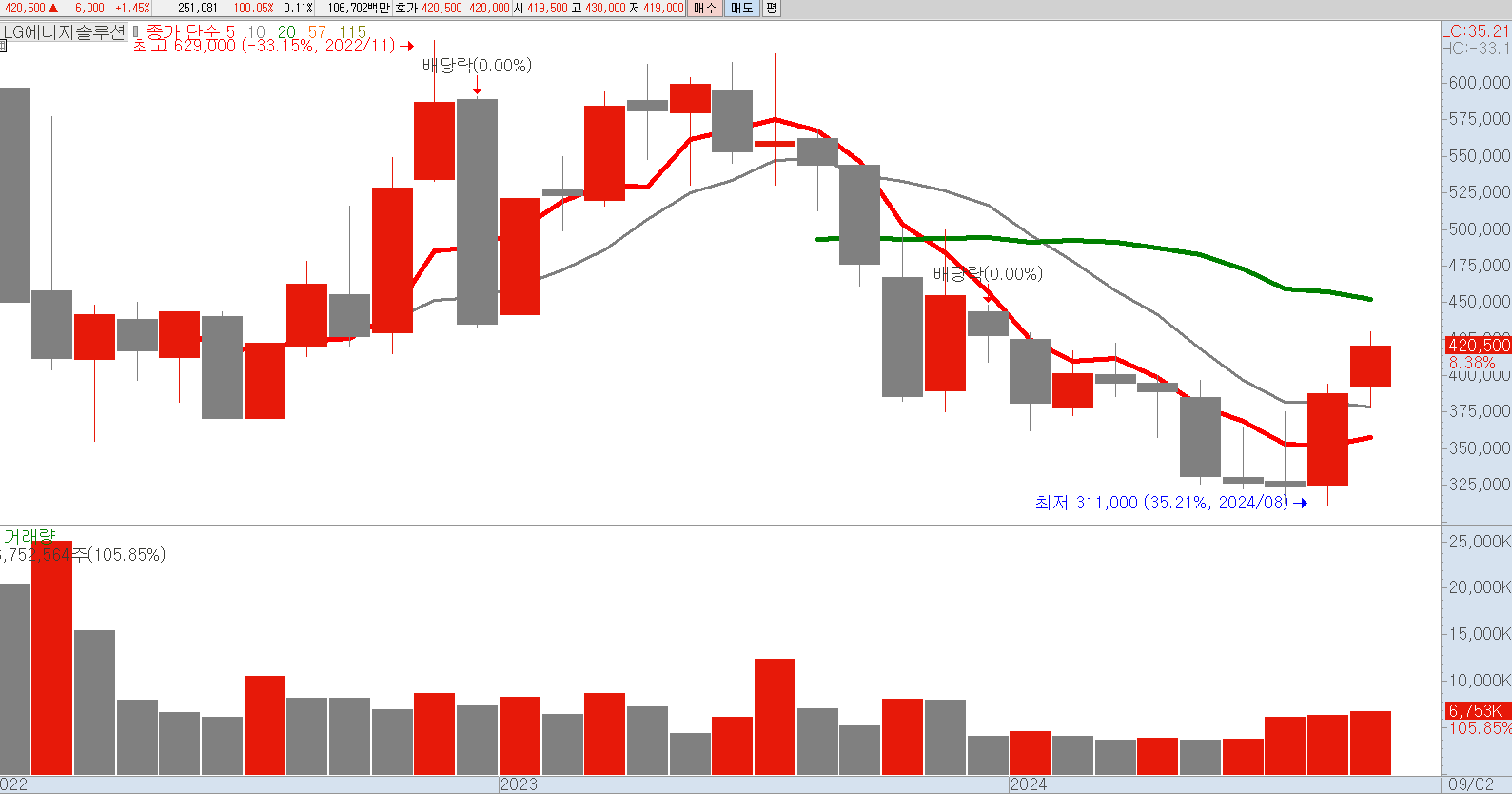 LG에너지솔루션 월봉 차트