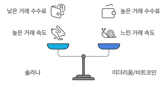 솔라나 코인 VS 이더리움, 비트코인 비교