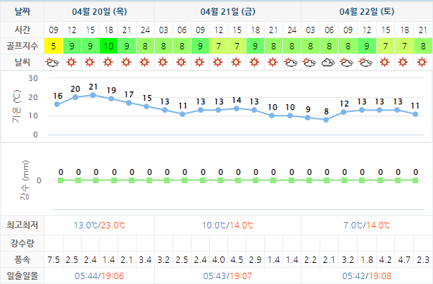 설악썬밸리CC 골프장 날씨 0420