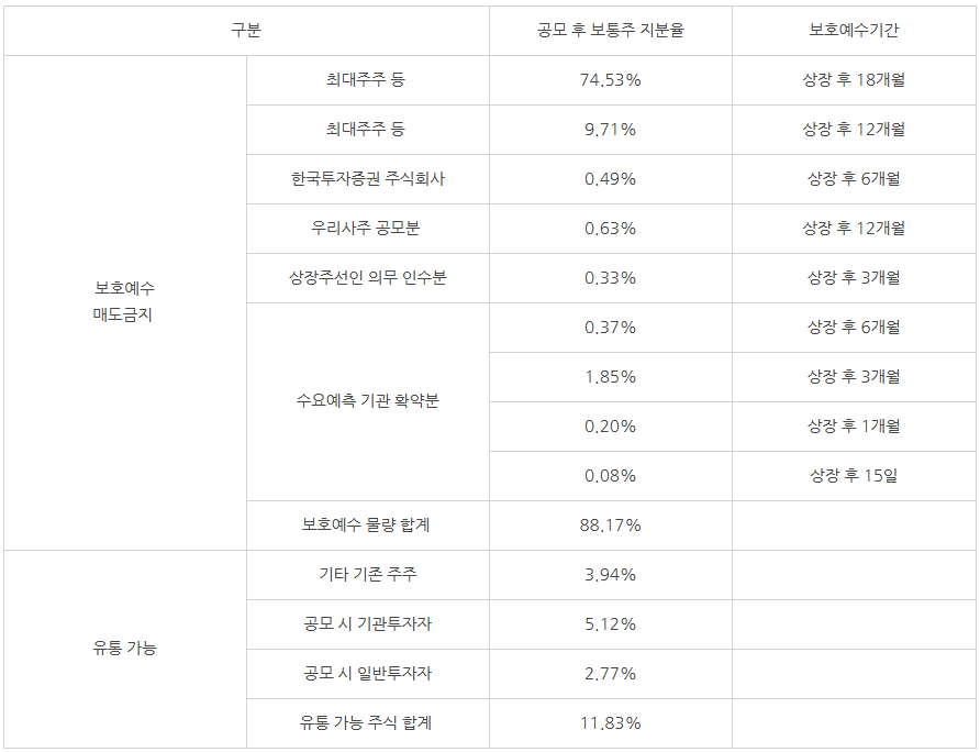 보호예수 기간