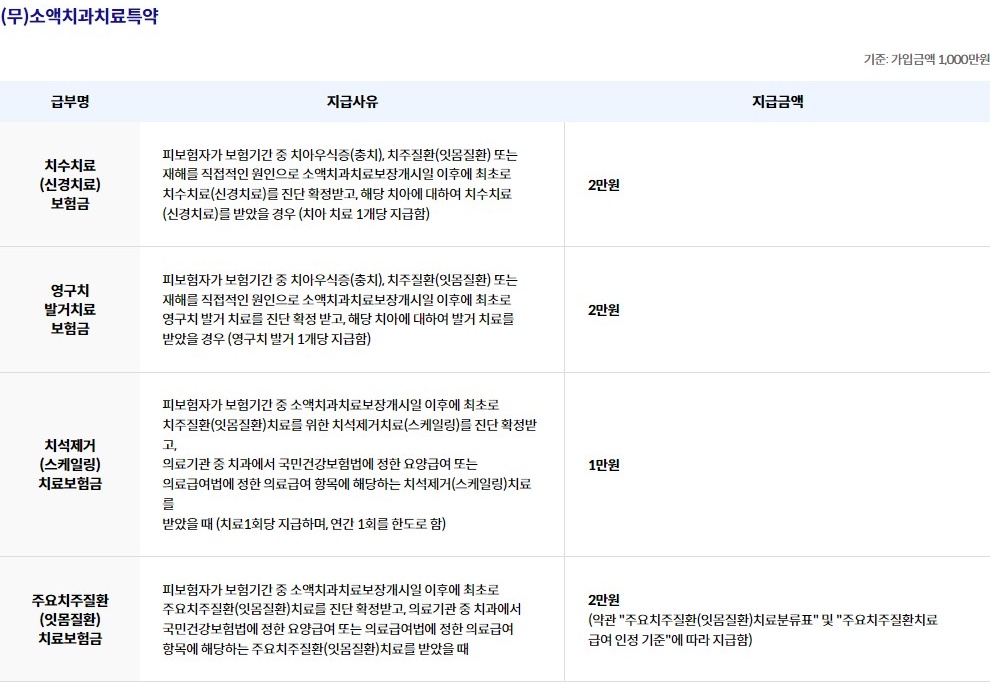 라이나생명 치아보험 보장내용