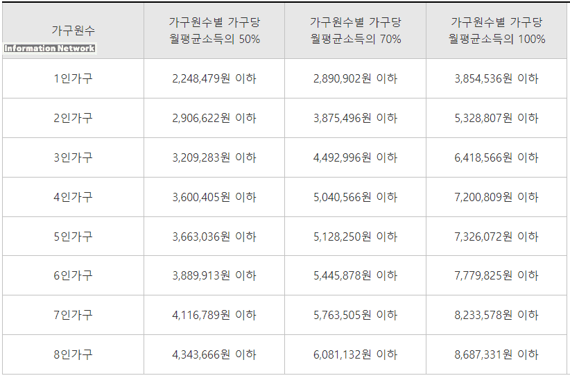 전년도 도시 근로자 가구 당 월 평균 소득
