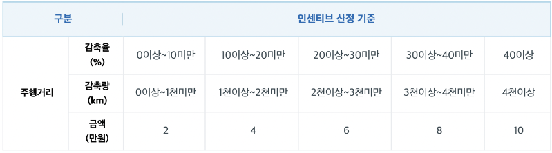 자동차 탄소포인트 인센티브 지급기준