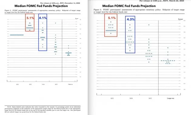 3월FOMC-점도표변화