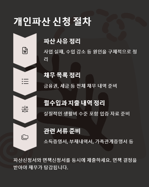 개인 파산 신청 절차