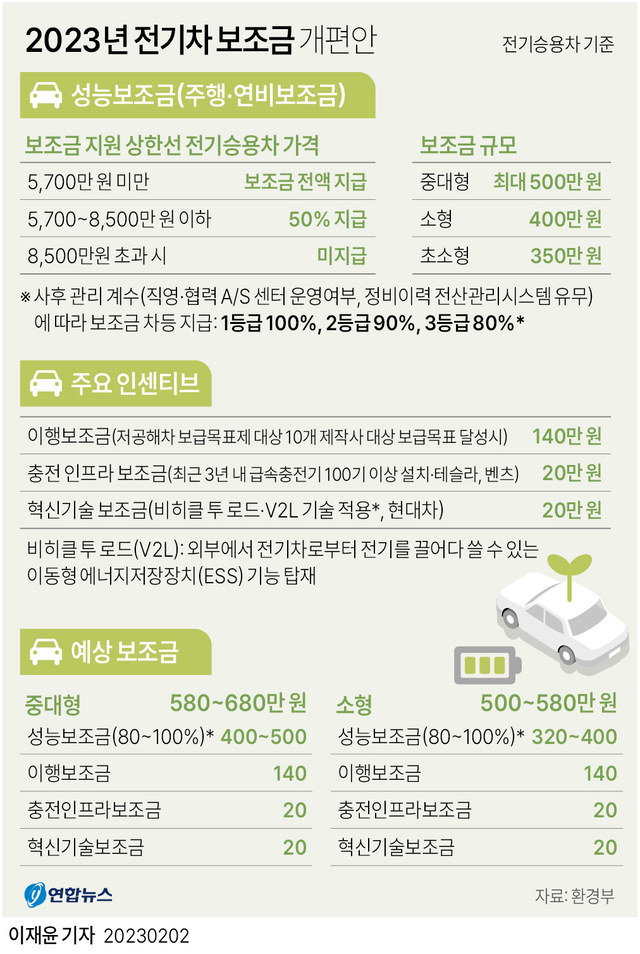 2023 전기차 보조금 개편안