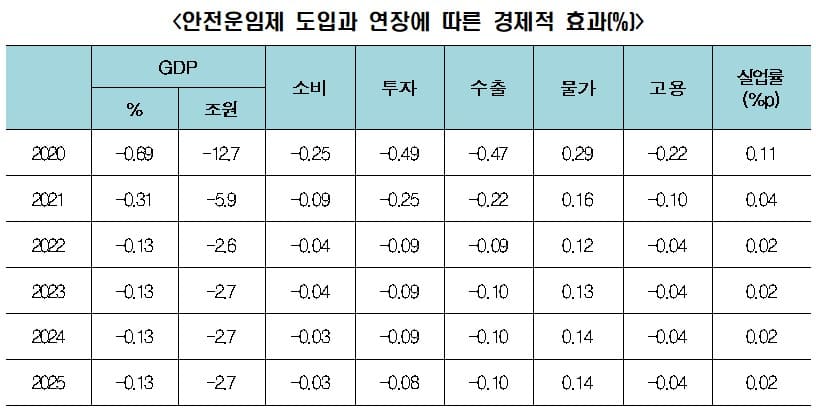 두 차례 화물연대 파업&#44; 경제적 손실만 10.4조원