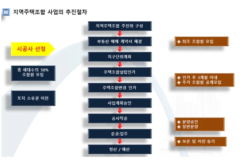 조합원 아파트 투자 시 주의사항