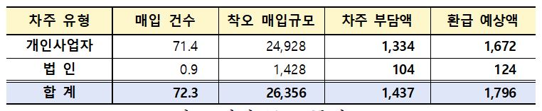 국민주택채권 착오 매입 및 환급 예상 규모