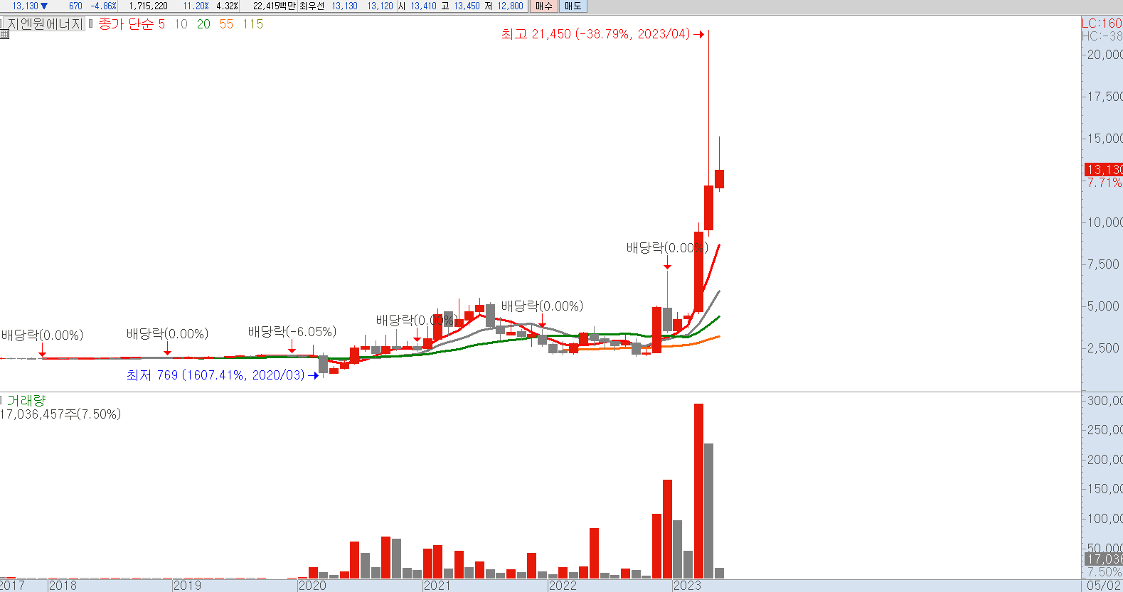  지엔원에너지 주가 전망. 월봉, 주봉, 일봉 차트 전망