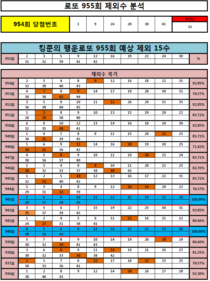  [93% 적중!] 로또 955회 제외 15수 공개! (Feat. 조합번호 공개!)